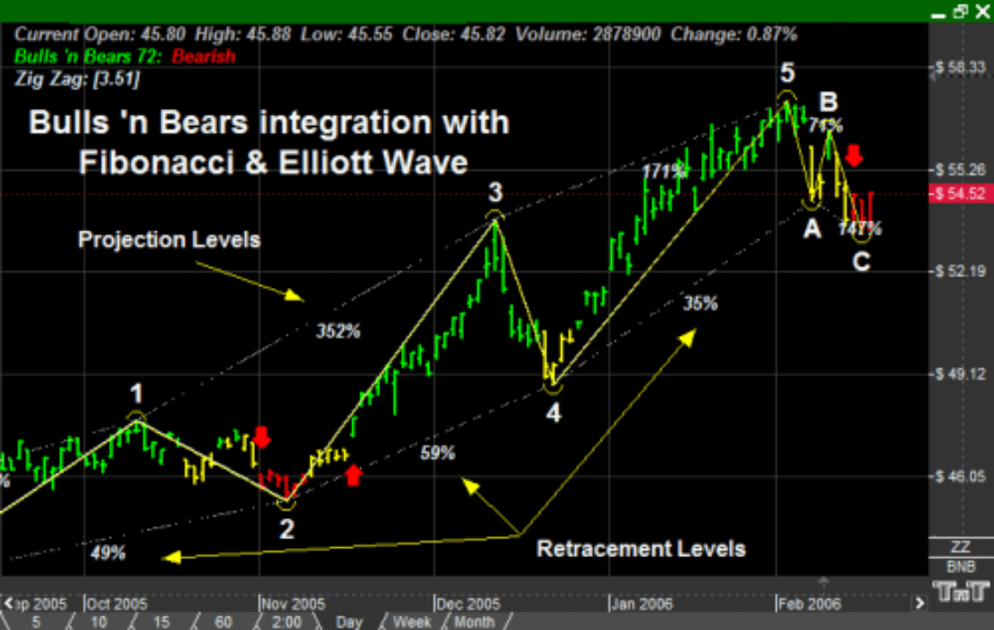 Bulls 'n Bears itegration with fibonacci and Elliott wave