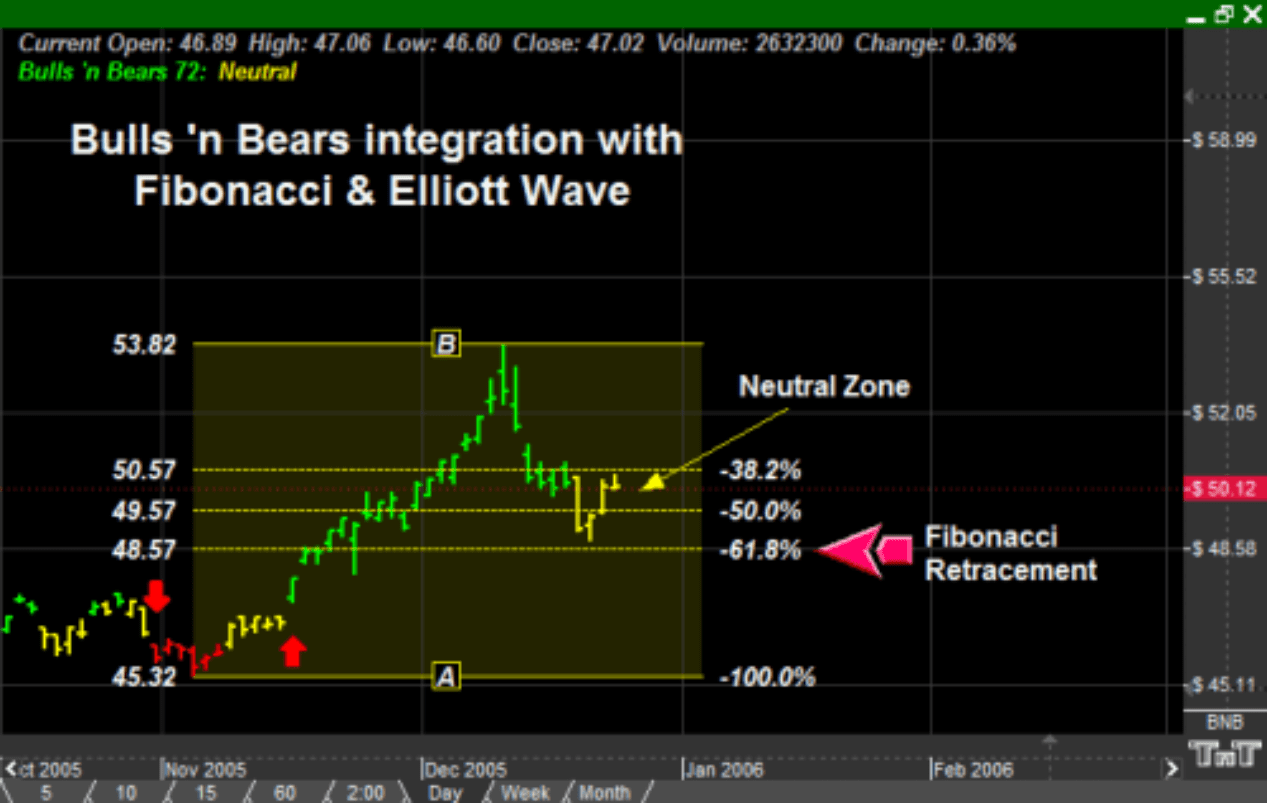 Bulls 'n Bears itegrates easily with fibonacci and Elliott wave