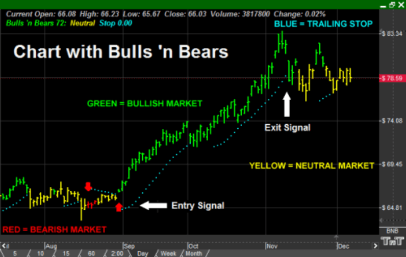 Chart With the Bulls 'n Bears