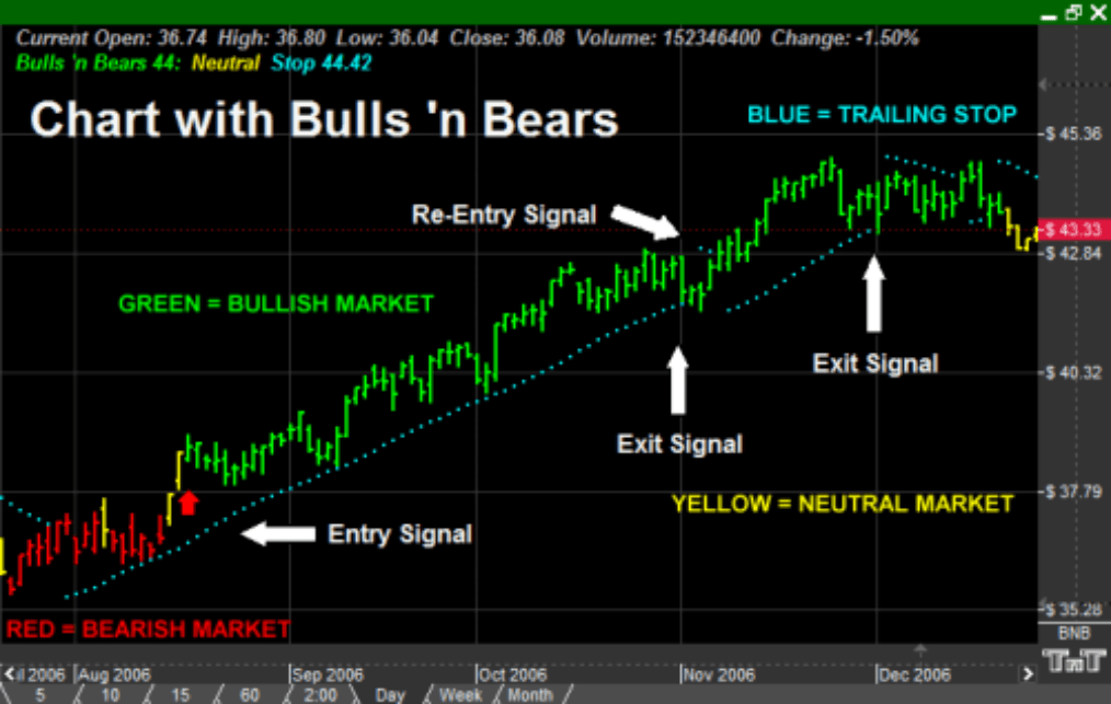 What Tradeing With the Bulls 'n Bears looks like