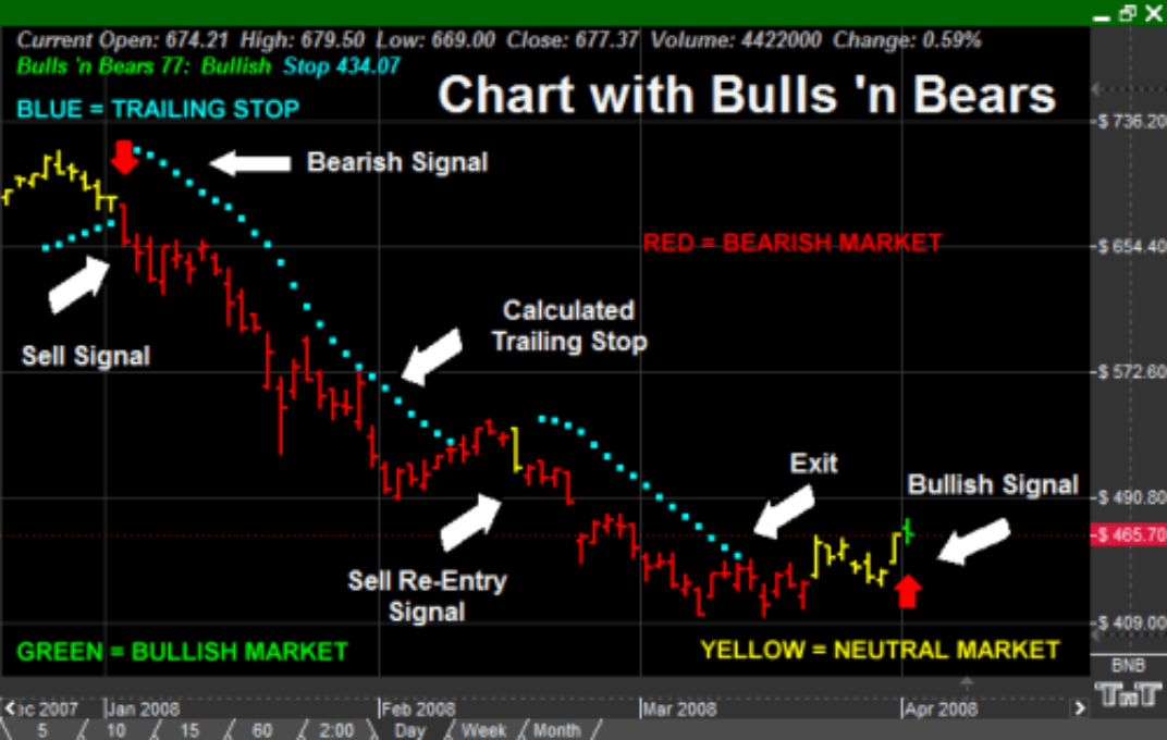 What Tradeing With the Bulls 'n Bears looks like