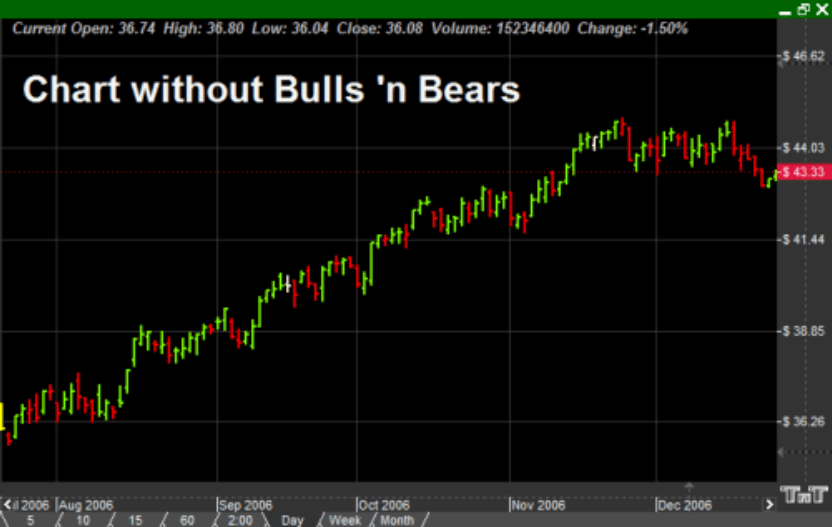 What Trading Without Bulls 'n Bears looks like