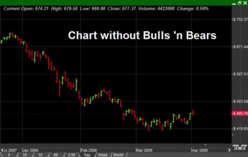 What Trading Without Bulls 'n Bears looks like