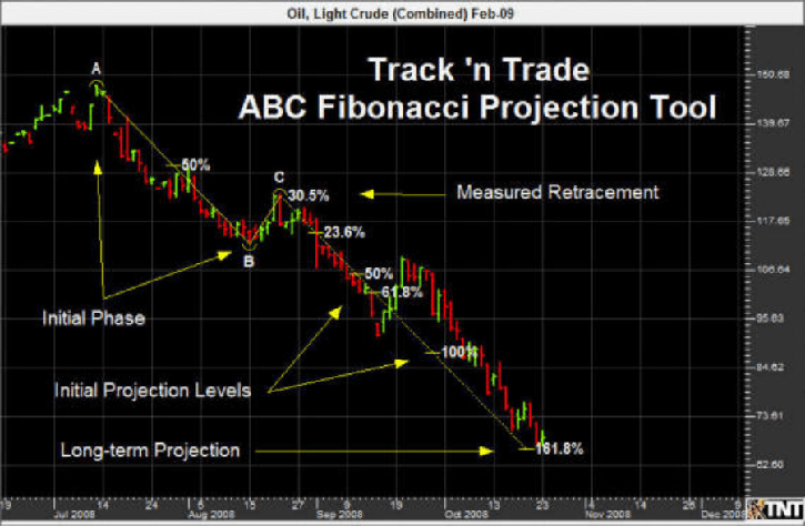 Fibonacci ABCD