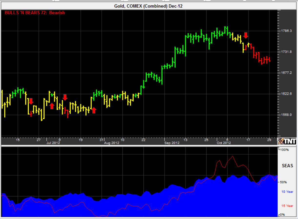 Track 'n Trade Futures Seasonals